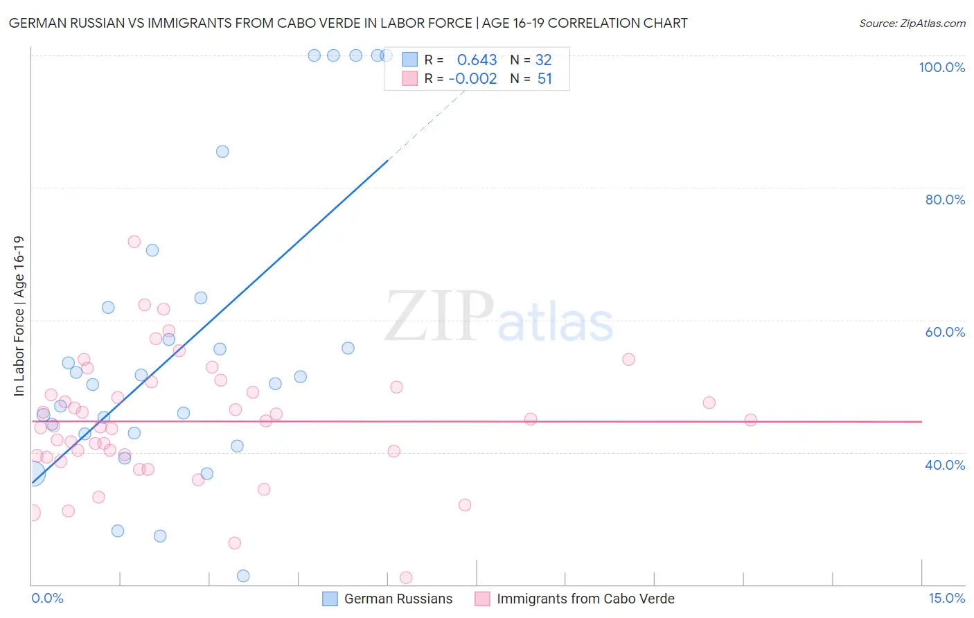German Russian vs Immigrants from Cabo Verde In Labor Force | Age 16-19