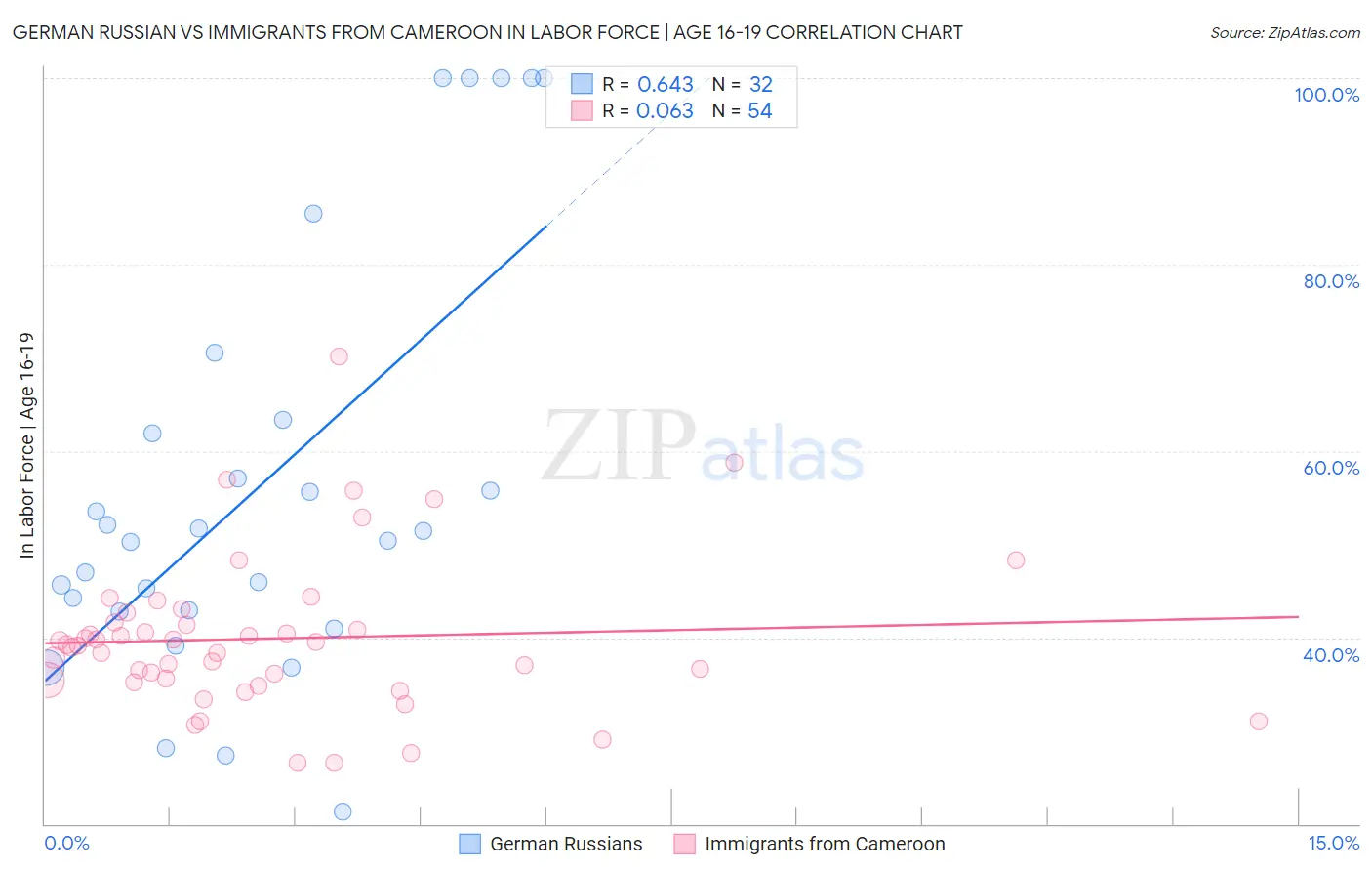 German Russian vs Immigrants from Cameroon In Labor Force | Age 16-19