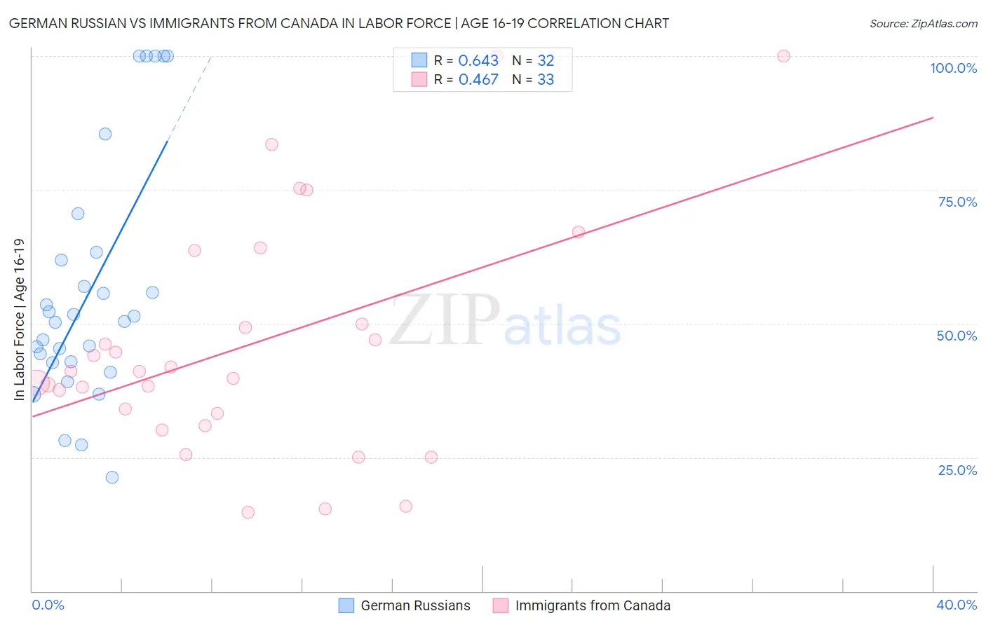 German Russian vs Immigrants from Canada In Labor Force | Age 16-19
