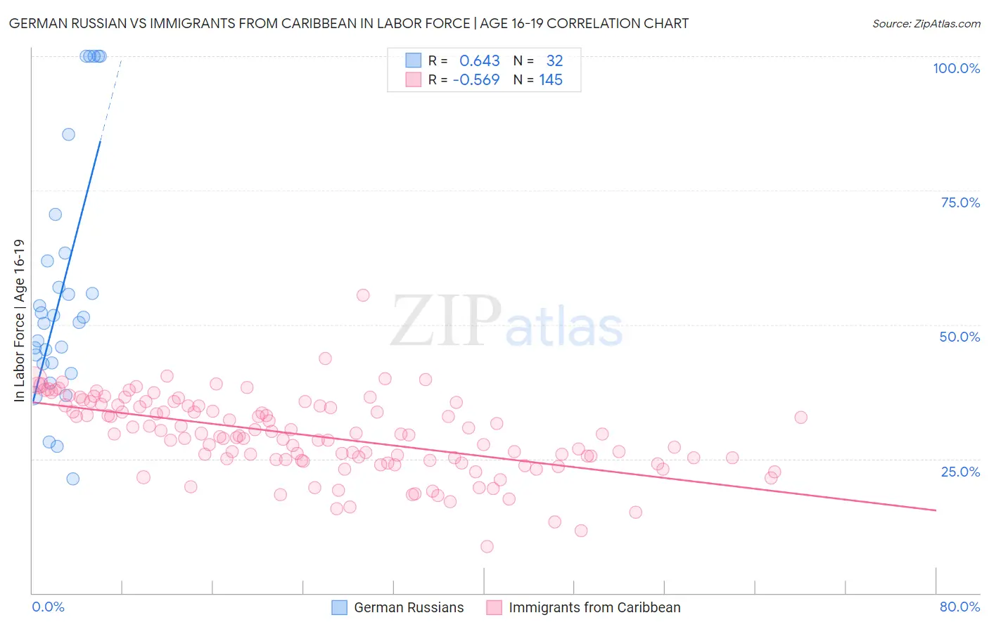 German Russian vs Immigrants from Caribbean In Labor Force | Age 16-19