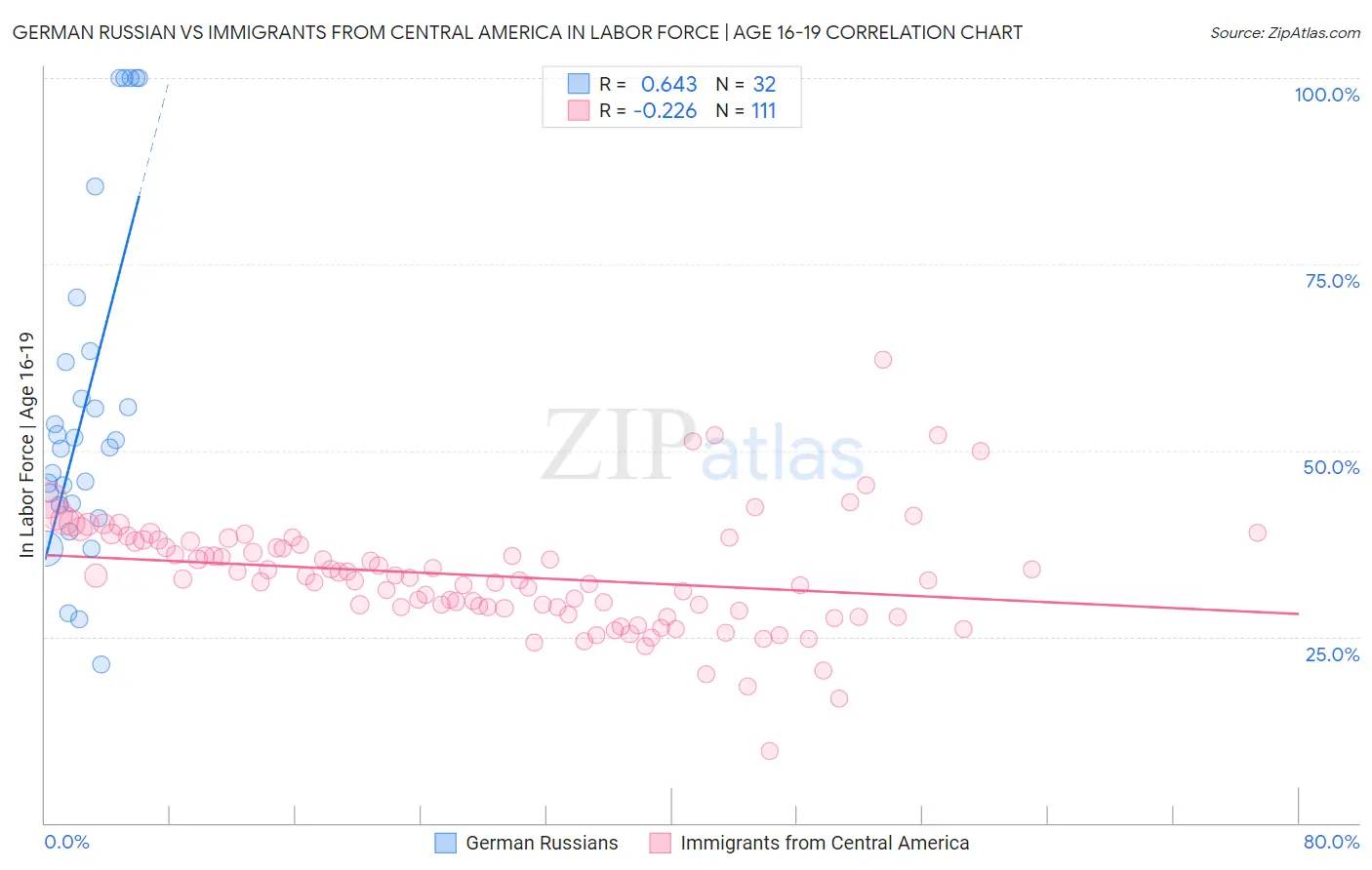 German Russian vs Immigrants from Central America In Labor Force | Age 16-19