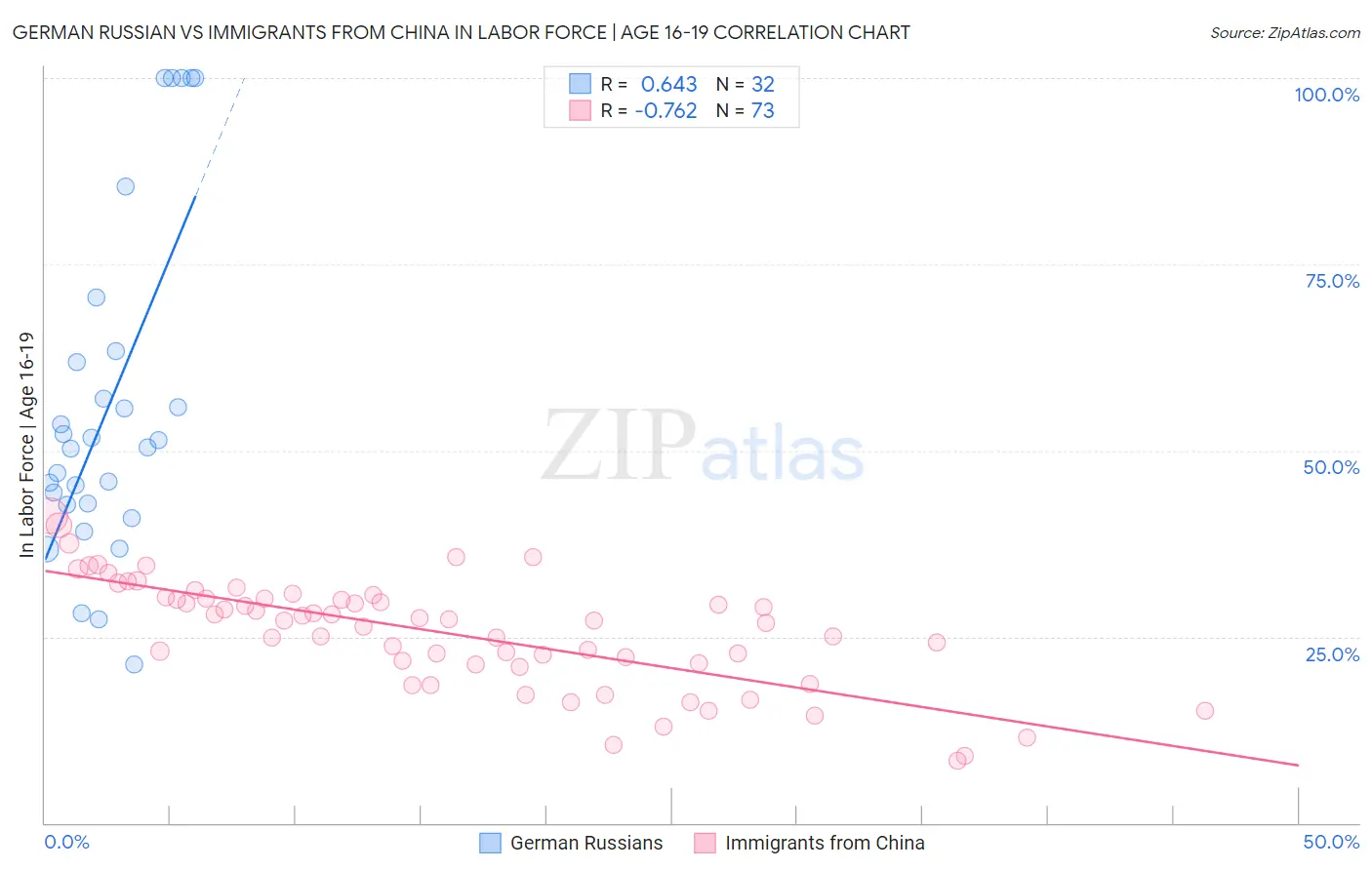 German Russian vs Immigrants from China In Labor Force | Age 16-19