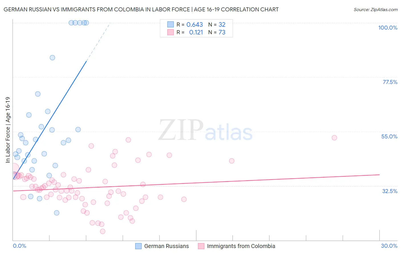German Russian vs Immigrants from Colombia In Labor Force | Age 16-19