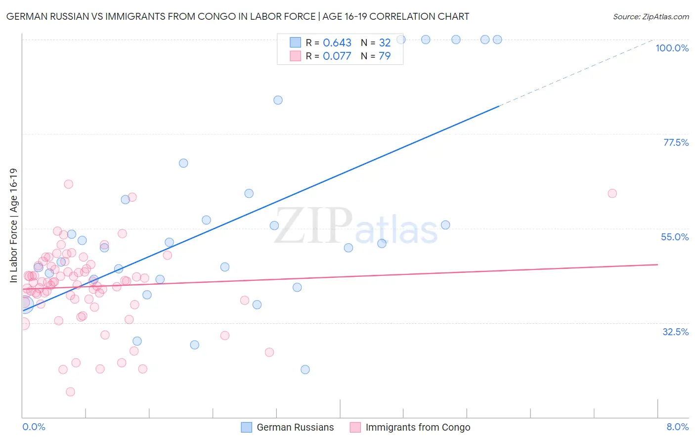 German Russian vs Immigrants from Congo In Labor Force | Age 16-19