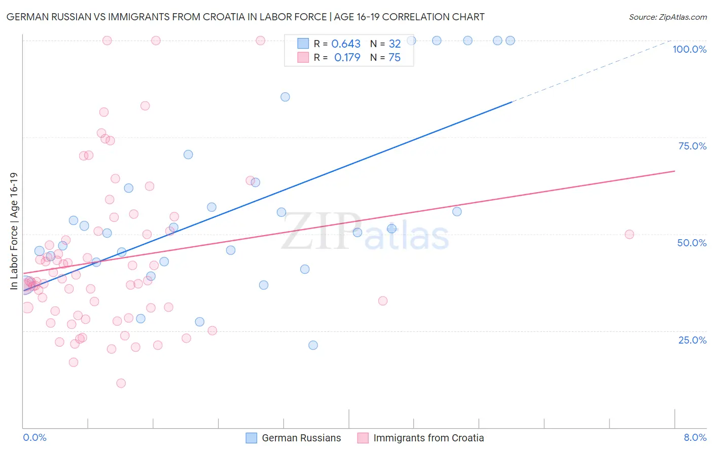 German Russian vs Immigrants from Croatia In Labor Force | Age 16-19