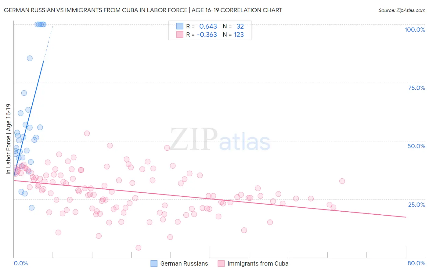 German Russian vs Immigrants from Cuba In Labor Force | Age 16-19