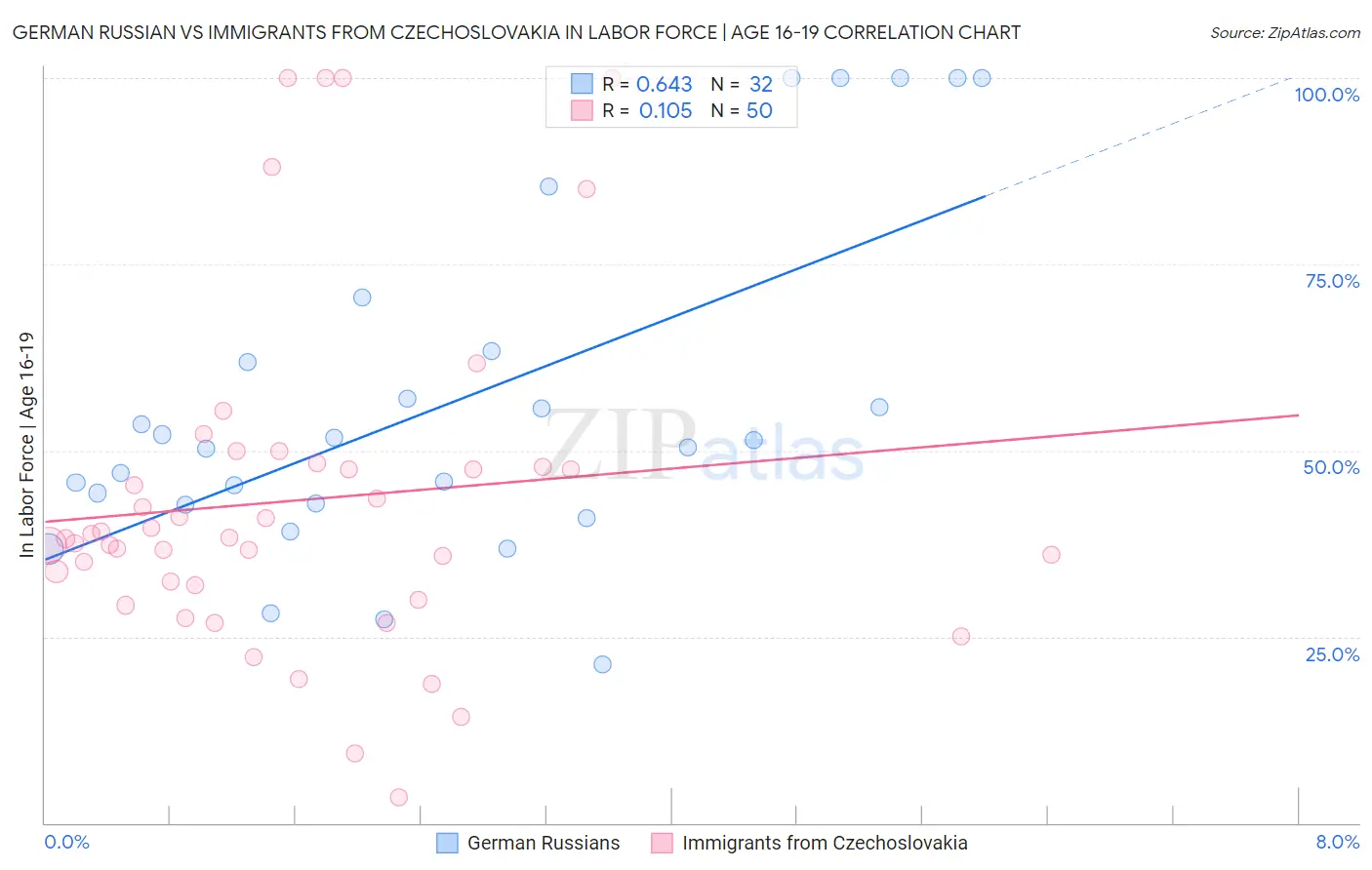 German Russian vs Immigrants from Czechoslovakia In Labor Force | Age 16-19