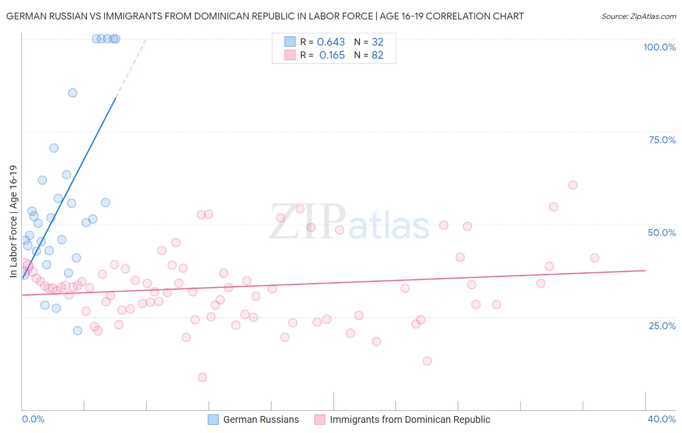 German Russian vs Immigrants from Dominican Republic In Labor Force | Age 16-19