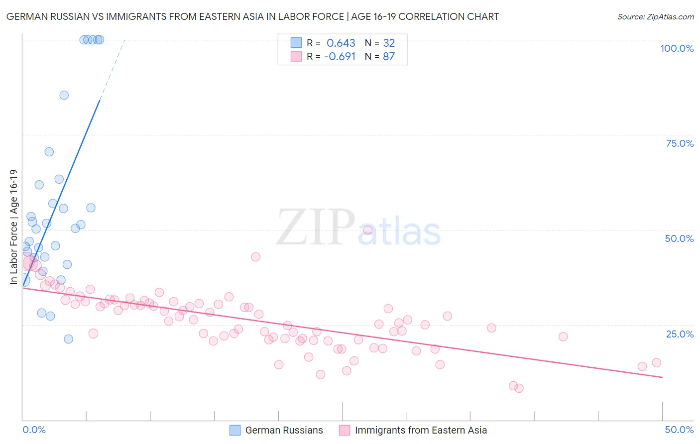 German Russian vs Immigrants from Eastern Asia In Labor Force | Age 16-19