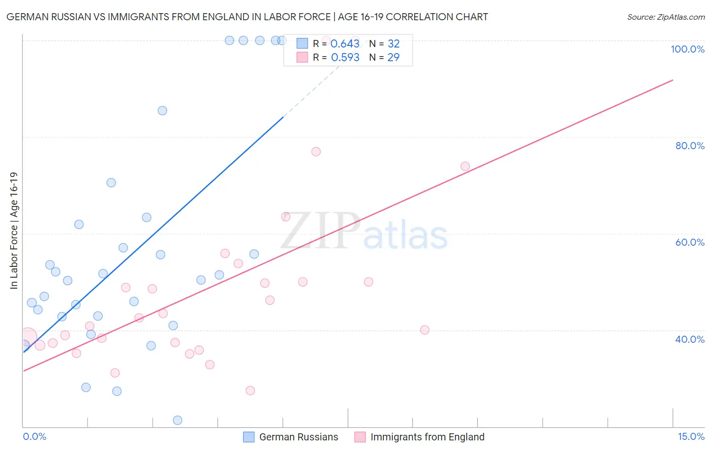 German Russian vs Immigrants from England In Labor Force | Age 16-19