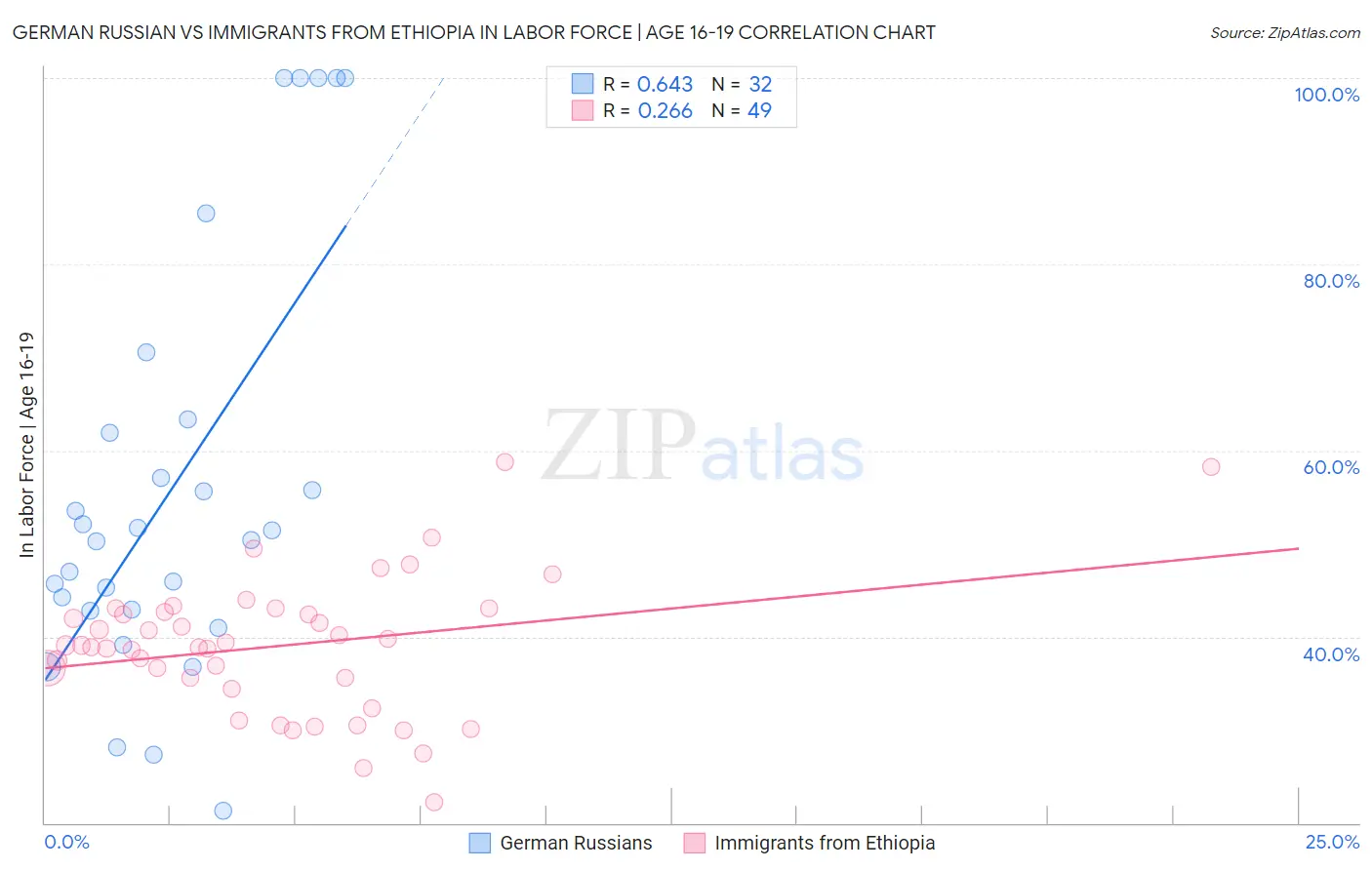 German Russian vs Immigrants from Ethiopia In Labor Force | Age 16-19