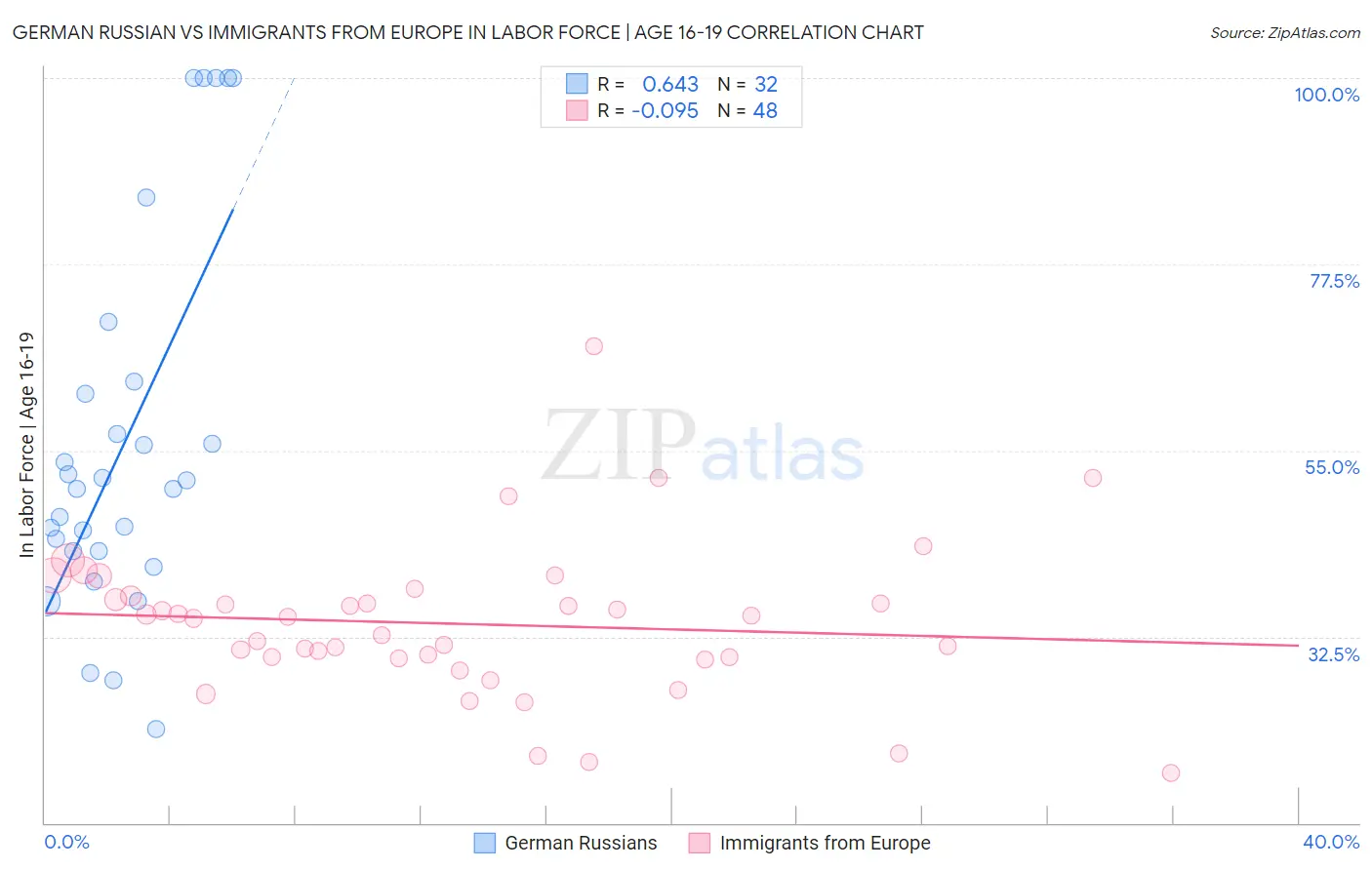 German Russian vs Immigrants from Europe In Labor Force | Age 16-19
