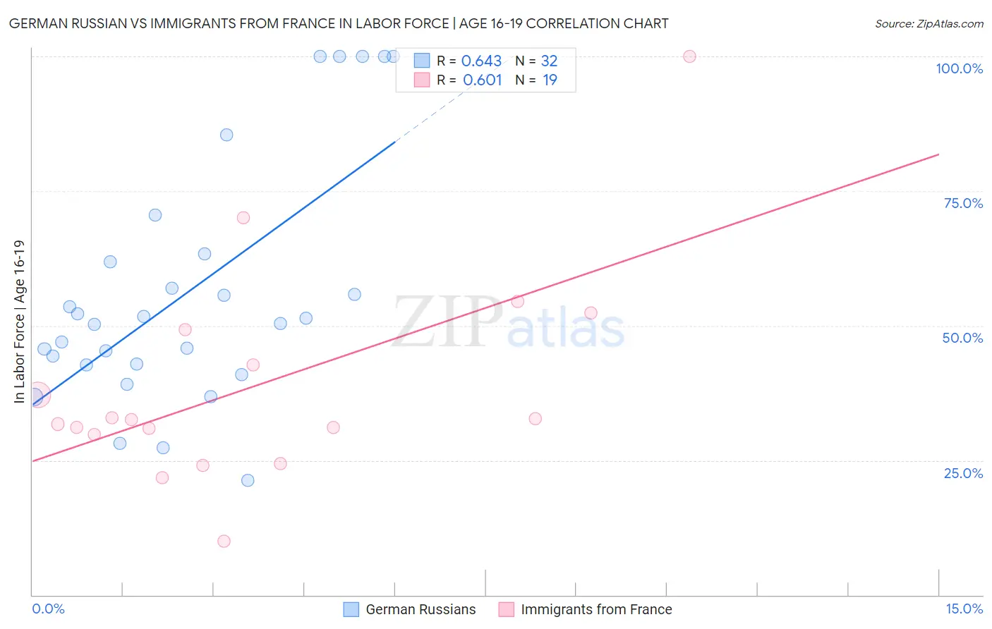 German Russian vs Immigrants from France In Labor Force | Age 16-19