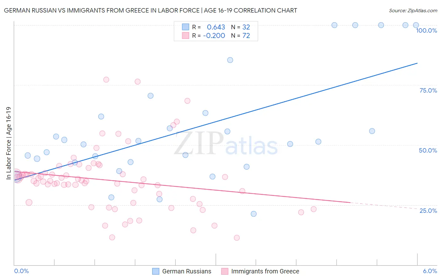 German Russian vs Immigrants from Greece In Labor Force | Age 16-19