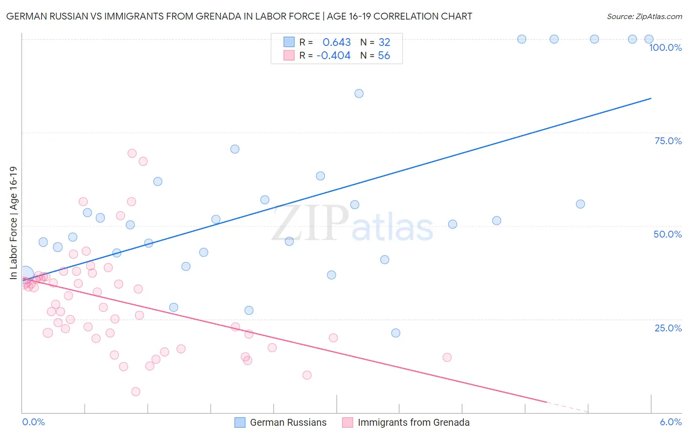 German Russian vs Immigrants from Grenada In Labor Force | Age 16-19
