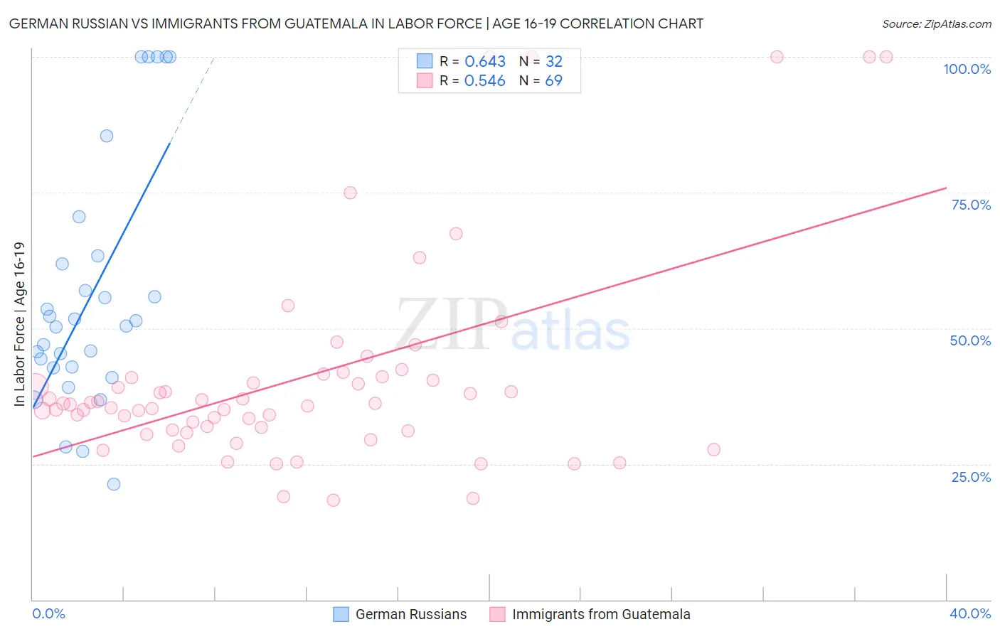 German Russian vs Immigrants from Guatemala In Labor Force | Age 16-19