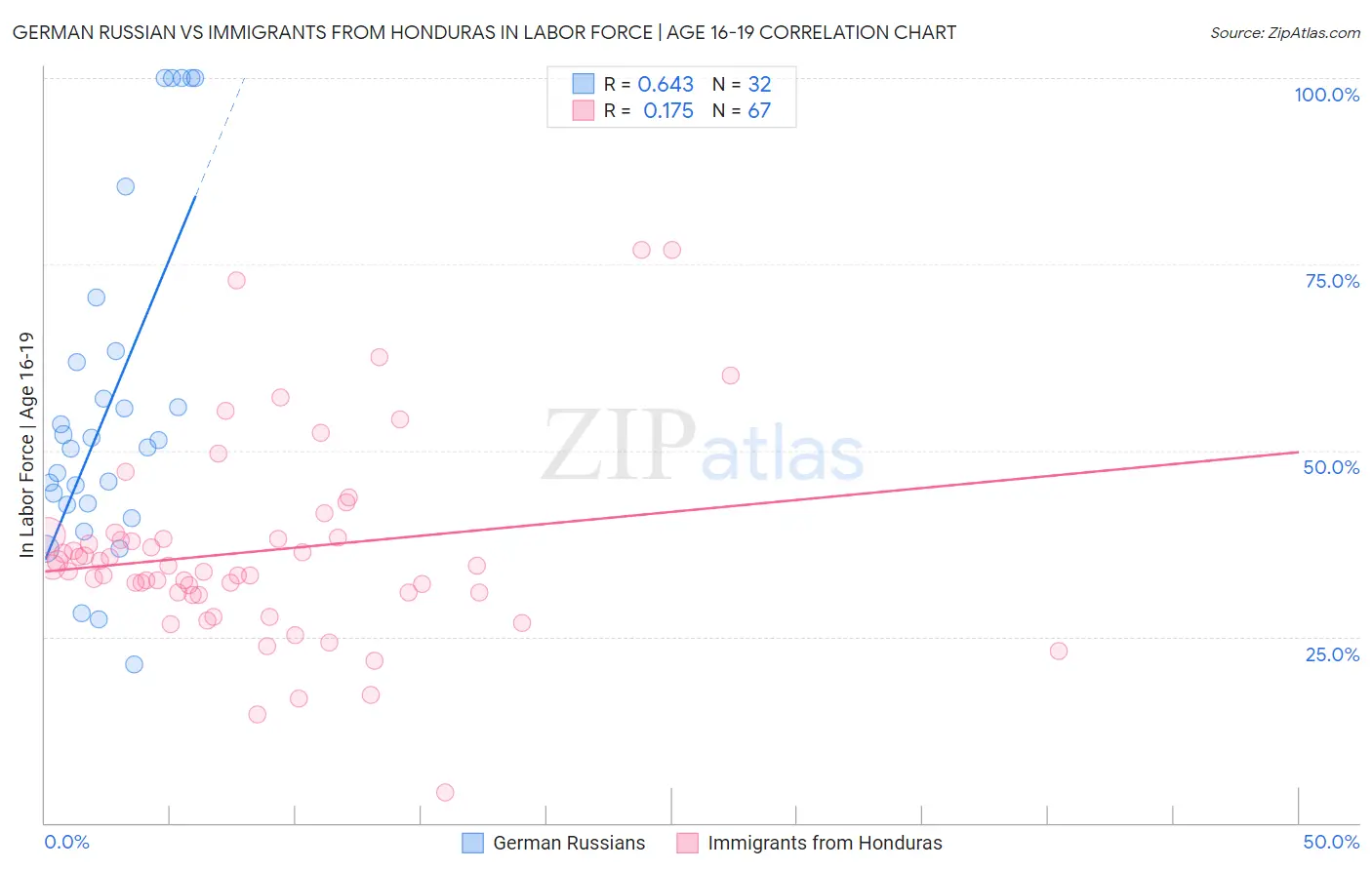 German Russian vs Immigrants from Honduras In Labor Force | Age 16-19