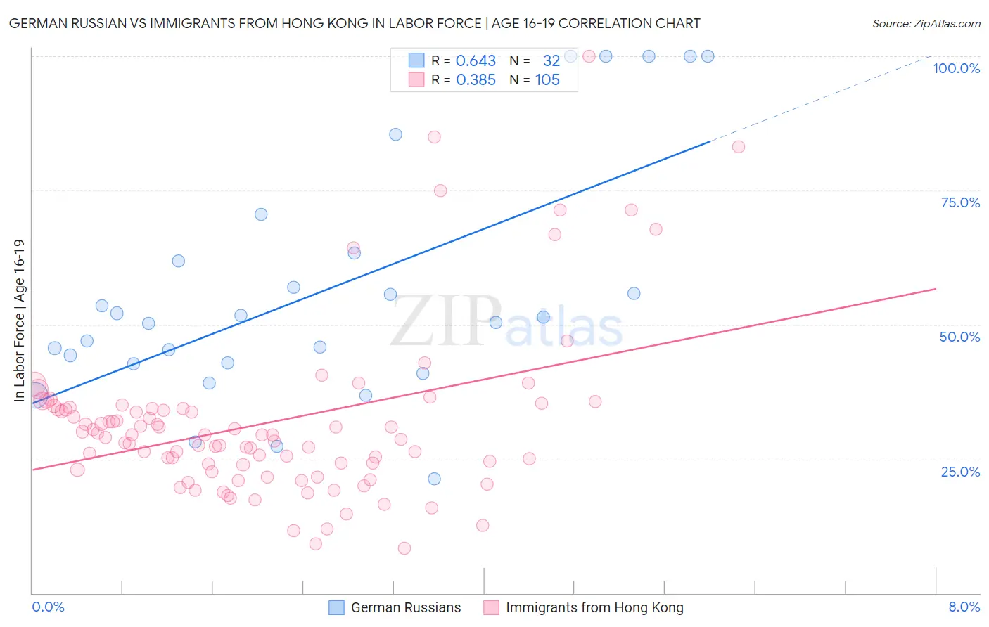 German Russian vs Immigrants from Hong Kong In Labor Force | Age 16-19