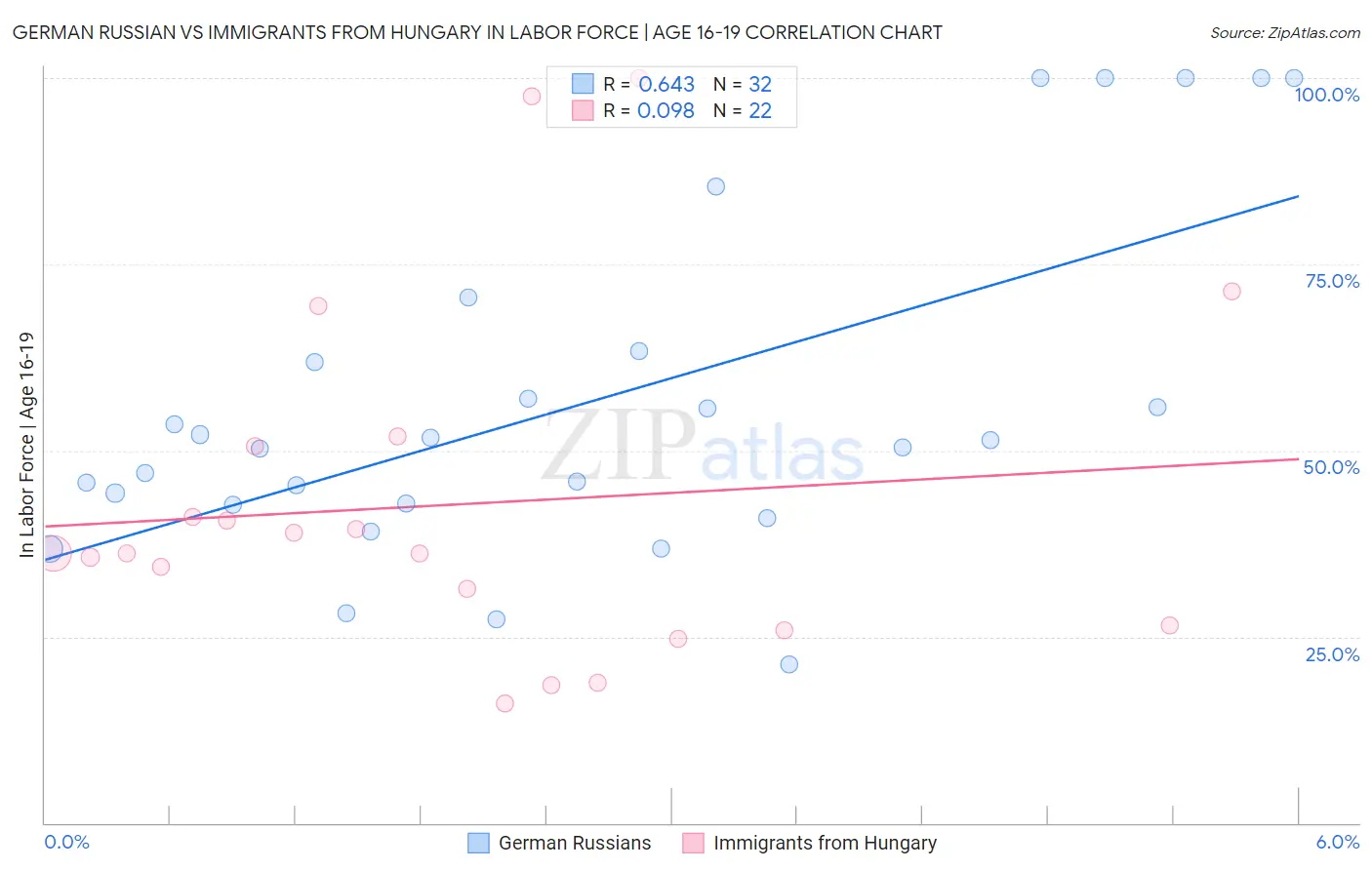 German Russian vs Immigrants from Hungary In Labor Force | Age 16-19
