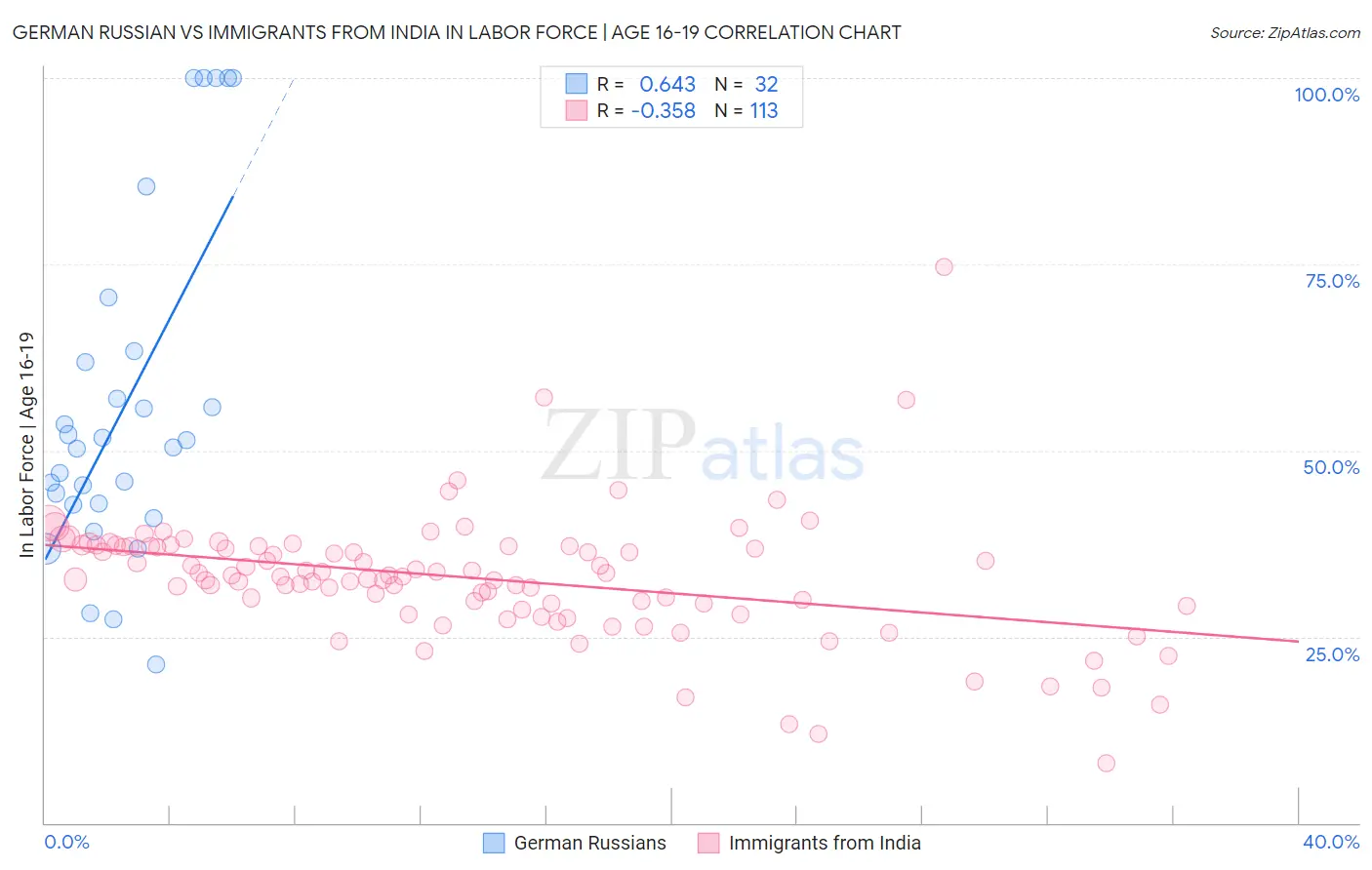 German Russian vs Immigrants from India In Labor Force | Age 16-19