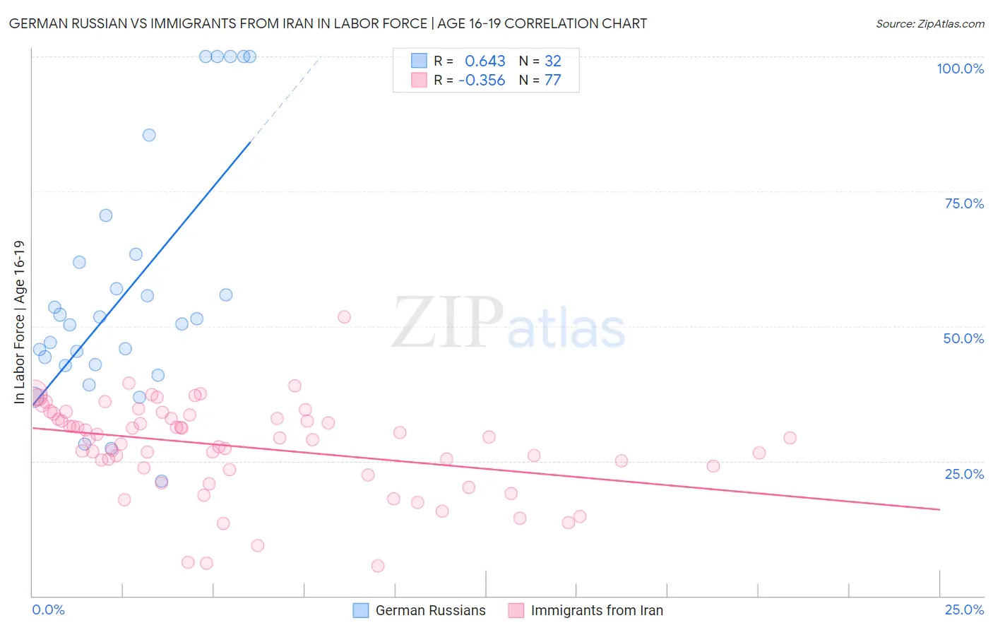 German Russian vs Immigrants from Iran In Labor Force | Age 16-19