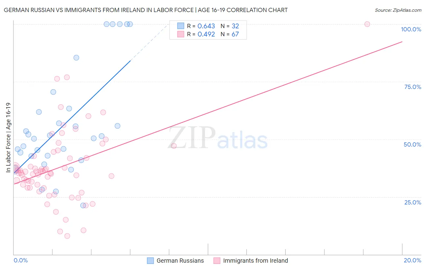 German Russian vs Immigrants from Ireland In Labor Force | Age 16-19