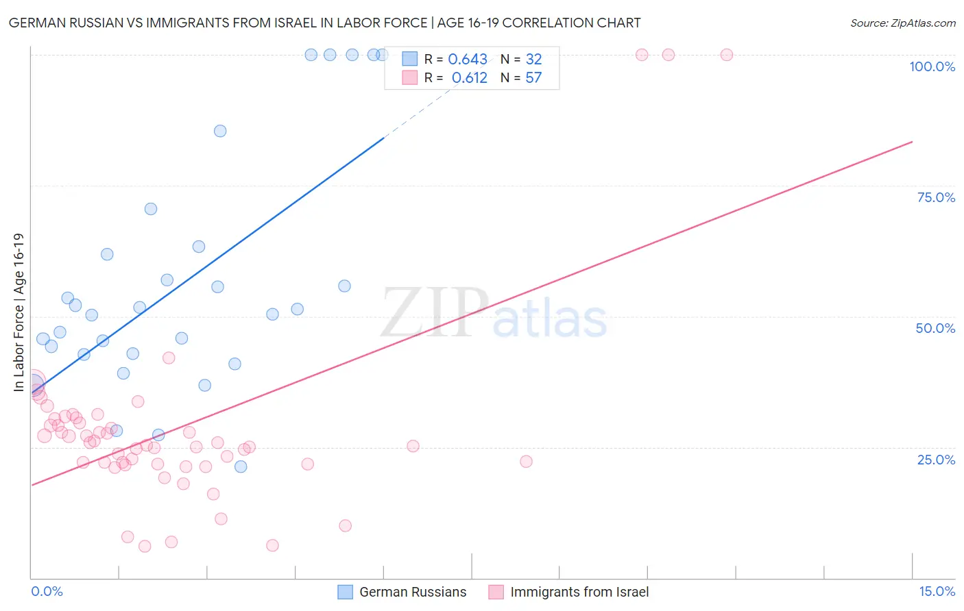 German Russian vs Immigrants from Israel In Labor Force | Age 16-19