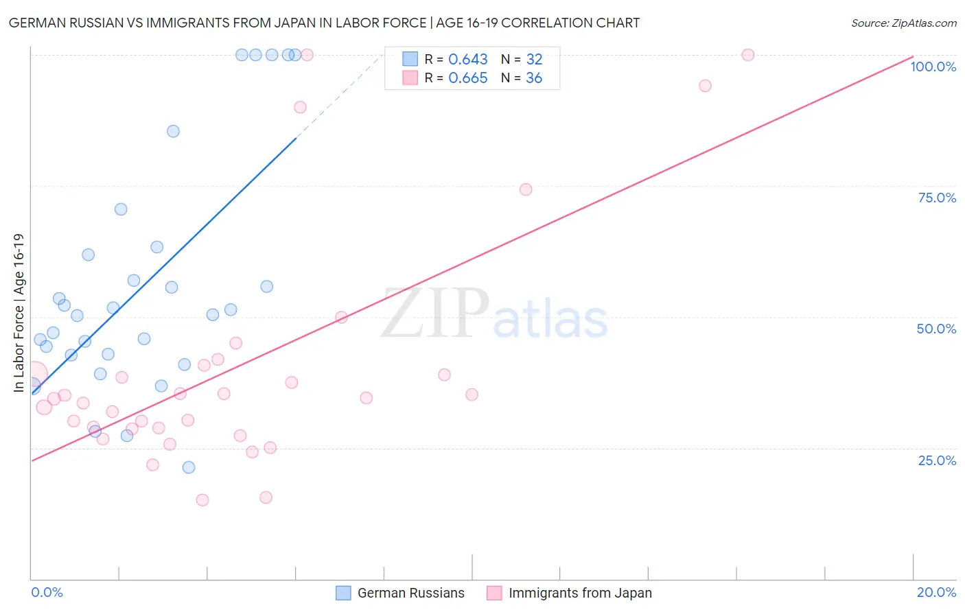 German Russian vs Immigrants from Japan In Labor Force | Age 16-19