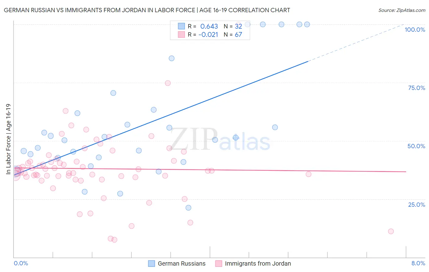 German Russian vs Immigrants from Jordan In Labor Force | Age 16-19