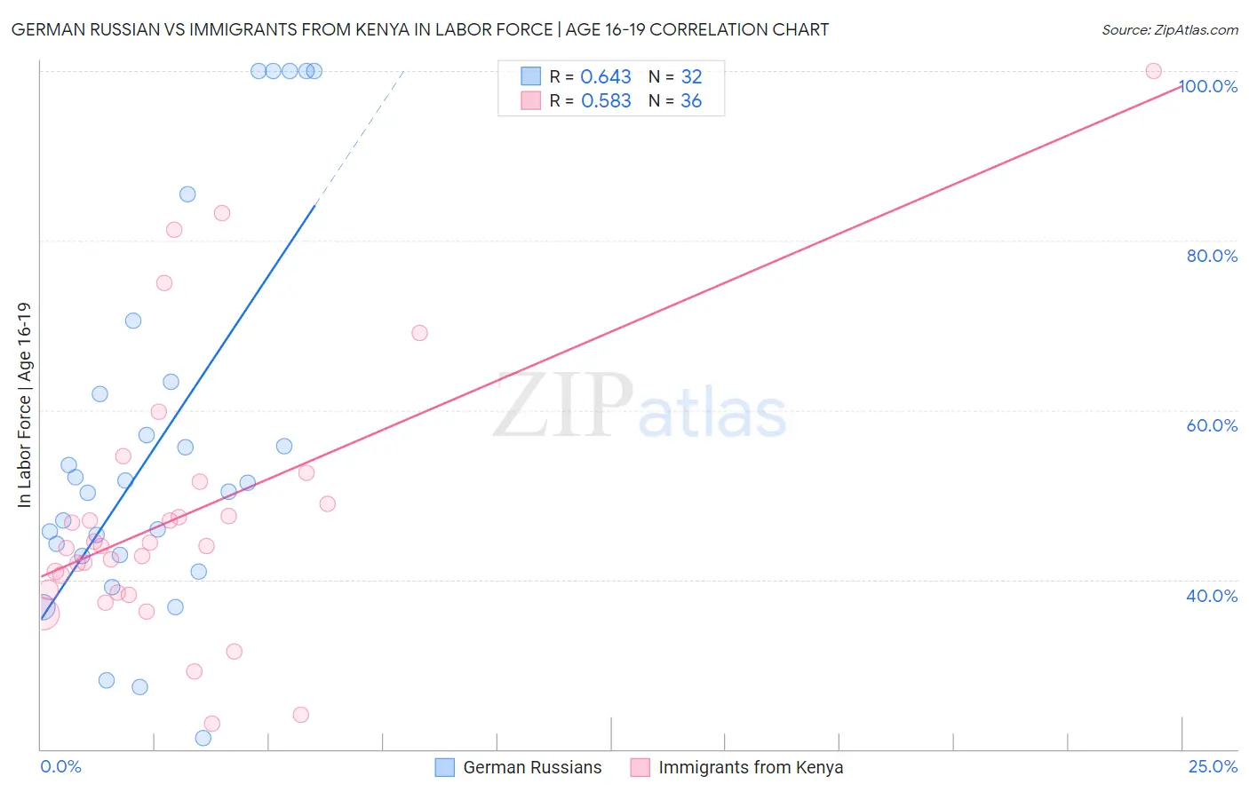 German Russian vs Immigrants from Kenya In Labor Force | Age 16-19
