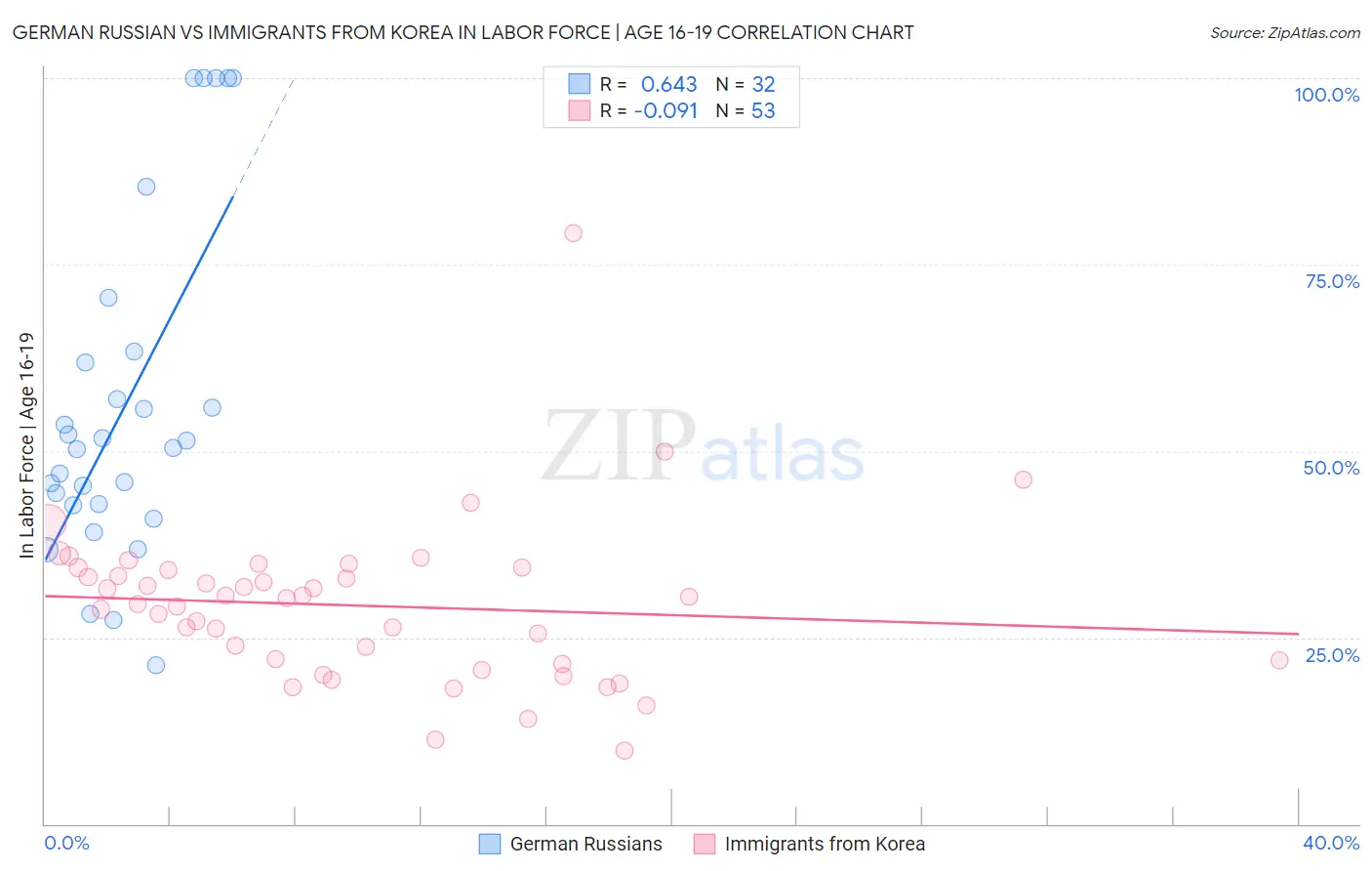 German Russian vs Immigrants from Korea In Labor Force | Age 16-19