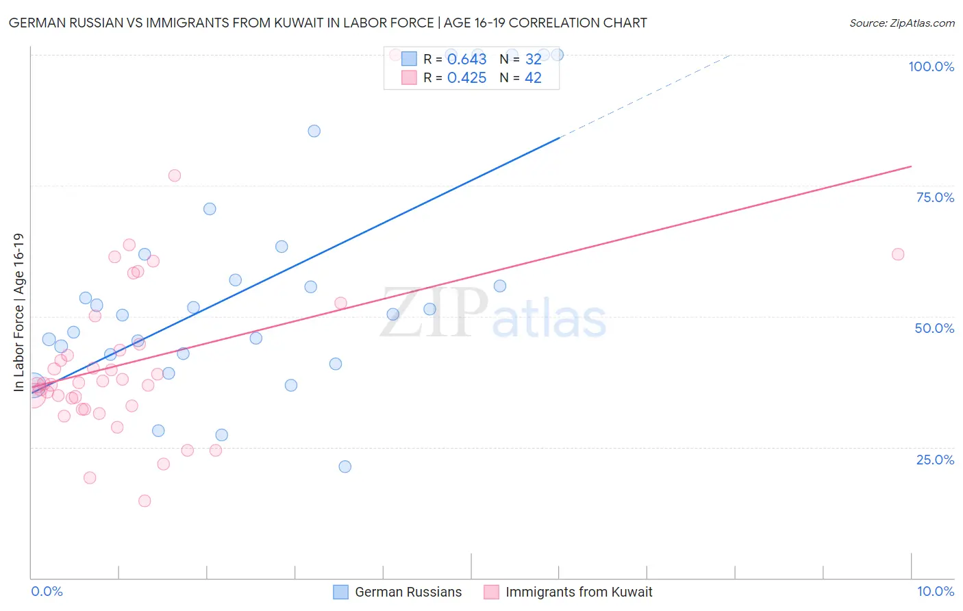 German Russian vs Immigrants from Kuwait In Labor Force | Age 16-19