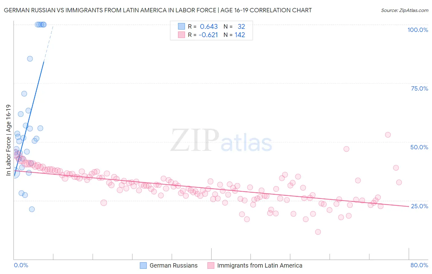 German Russian vs Immigrants from Latin America In Labor Force | Age 16-19