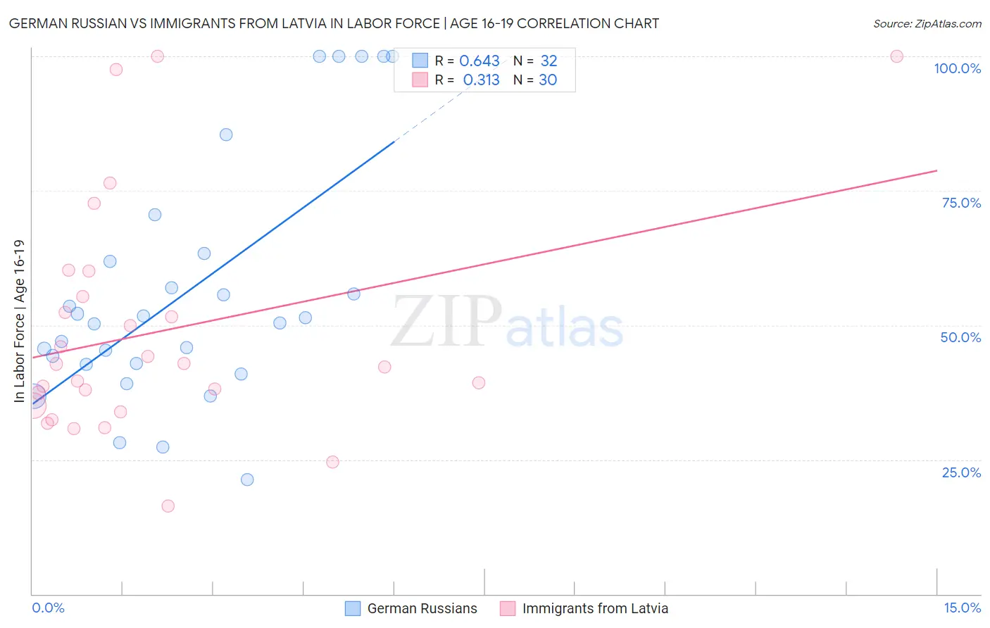 German Russian vs Immigrants from Latvia In Labor Force | Age 16-19