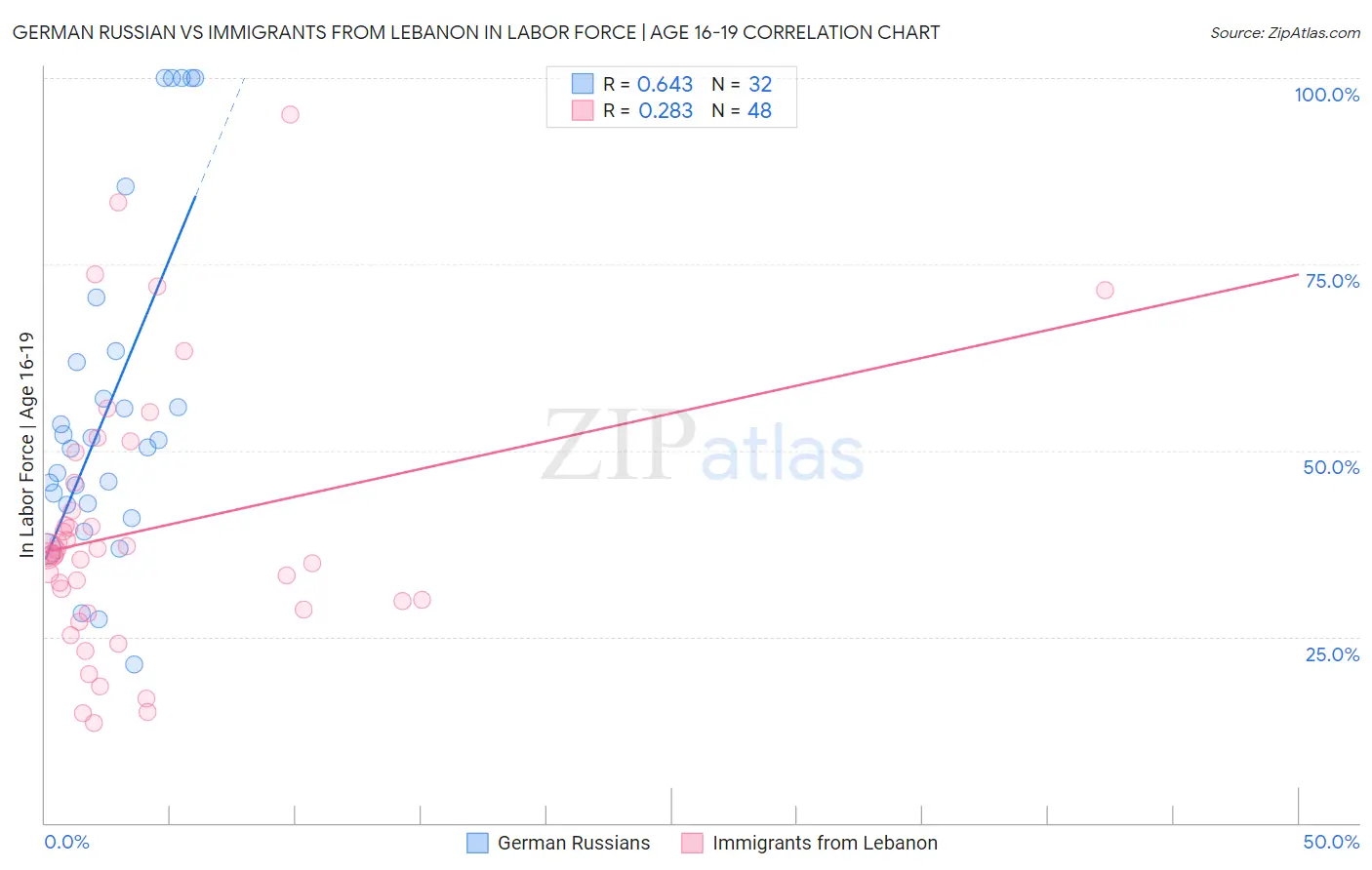 German Russian vs Immigrants from Lebanon In Labor Force | Age 16-19