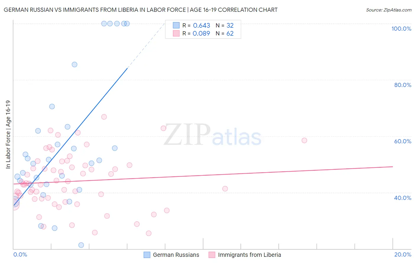 German Russian vs Immigrants from Liberia In Labor Force | Age 16-19