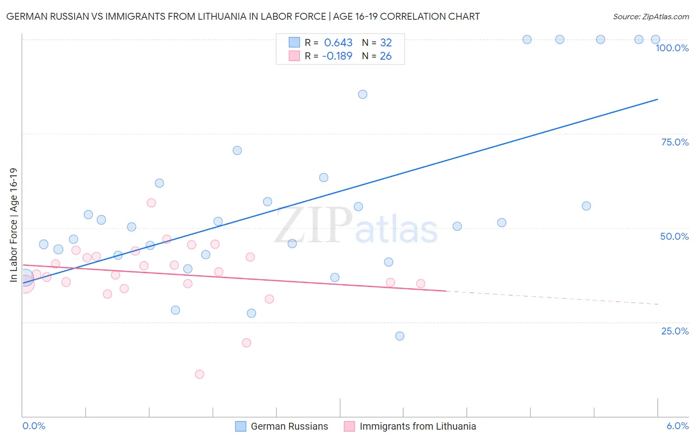 German Russian vs Immigrants from Lithuania In Labor Force | Age 16-19