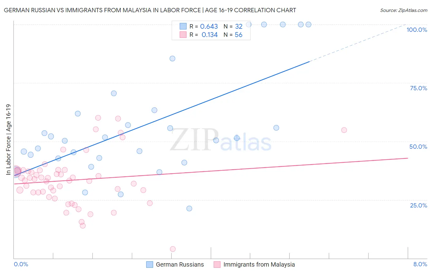 German Russian vs Immigrants from Malaysia In Labor Force | Age 16-19