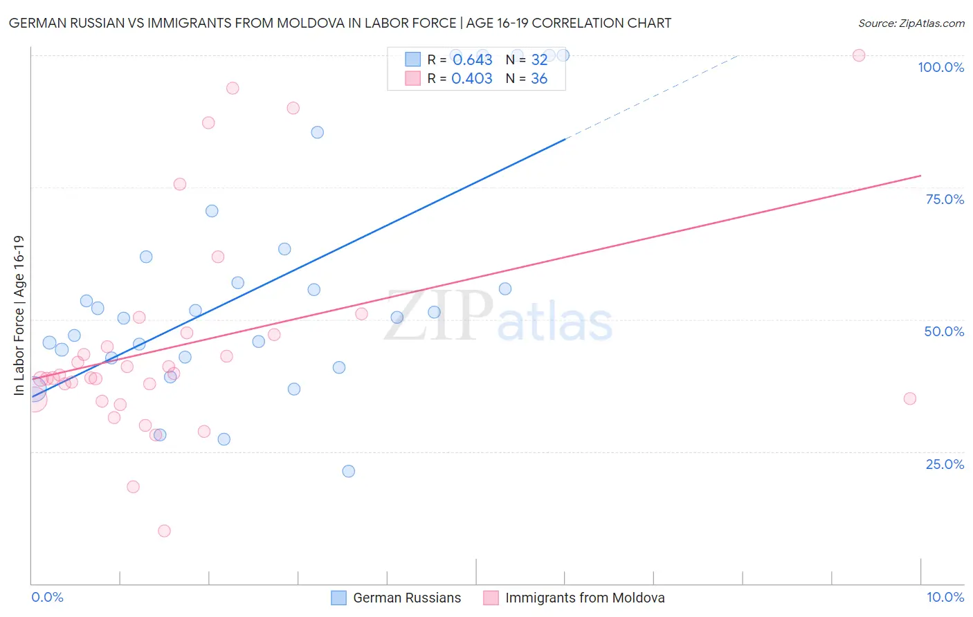 German Russian vs Immigrants from Moldova In Labor Force | Age 16-19