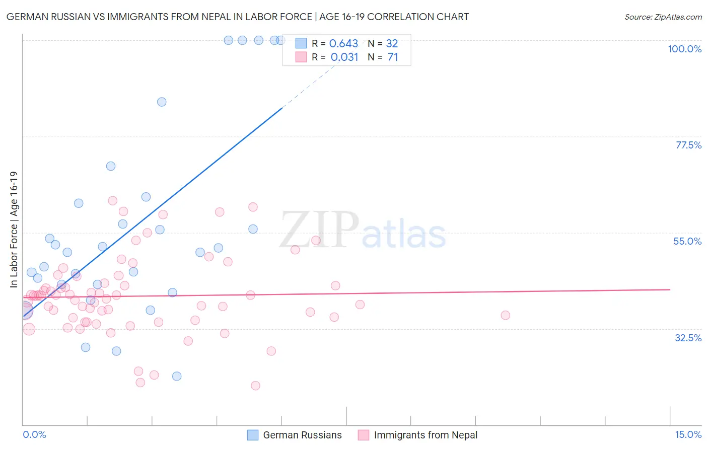 German Russian vs Immigrants from Nepal In Labor Force | Age 16-19