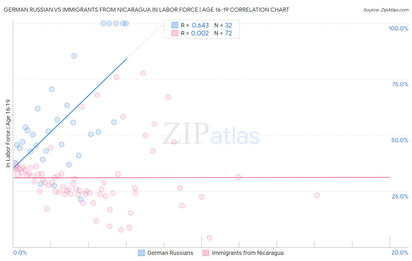 German Russian vs Immigrants from Nicaragua In Labor Force | Age 16-19