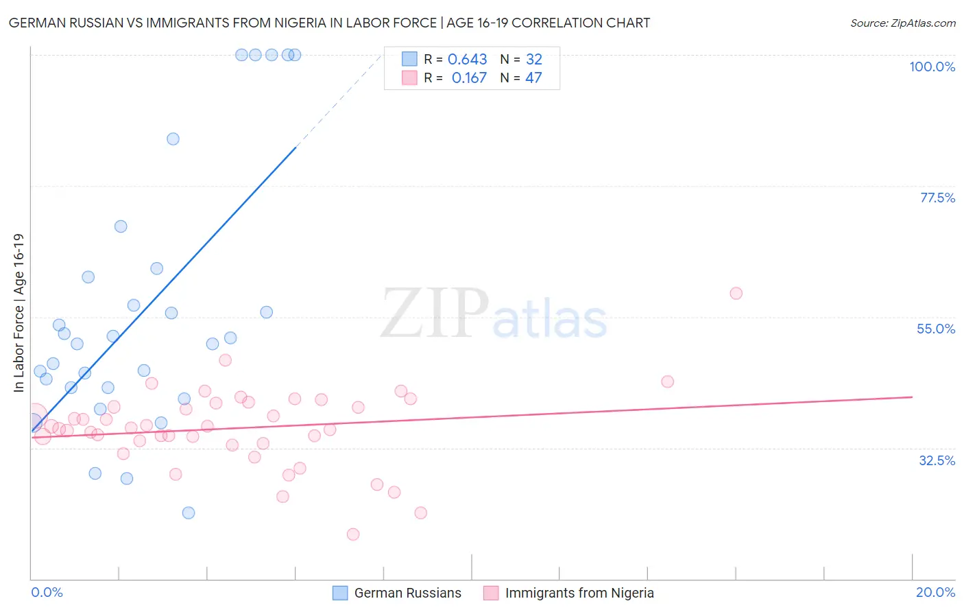 German Russian vs Immigrants from Nigeria In Labor Force | Age 16-19