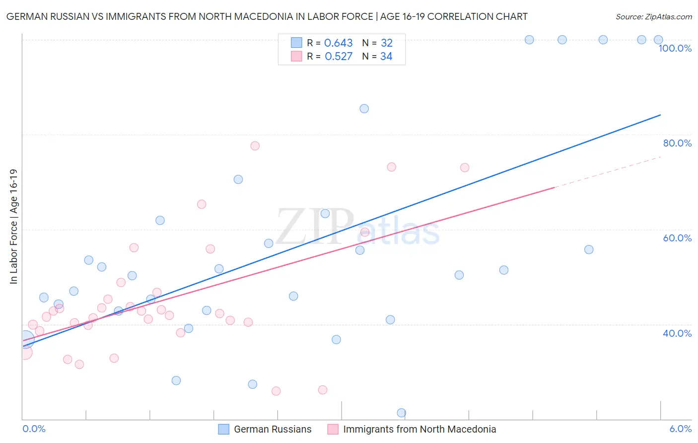 German Russian vs Immigrants from North Macedonia In Labor Force | Age 16-19