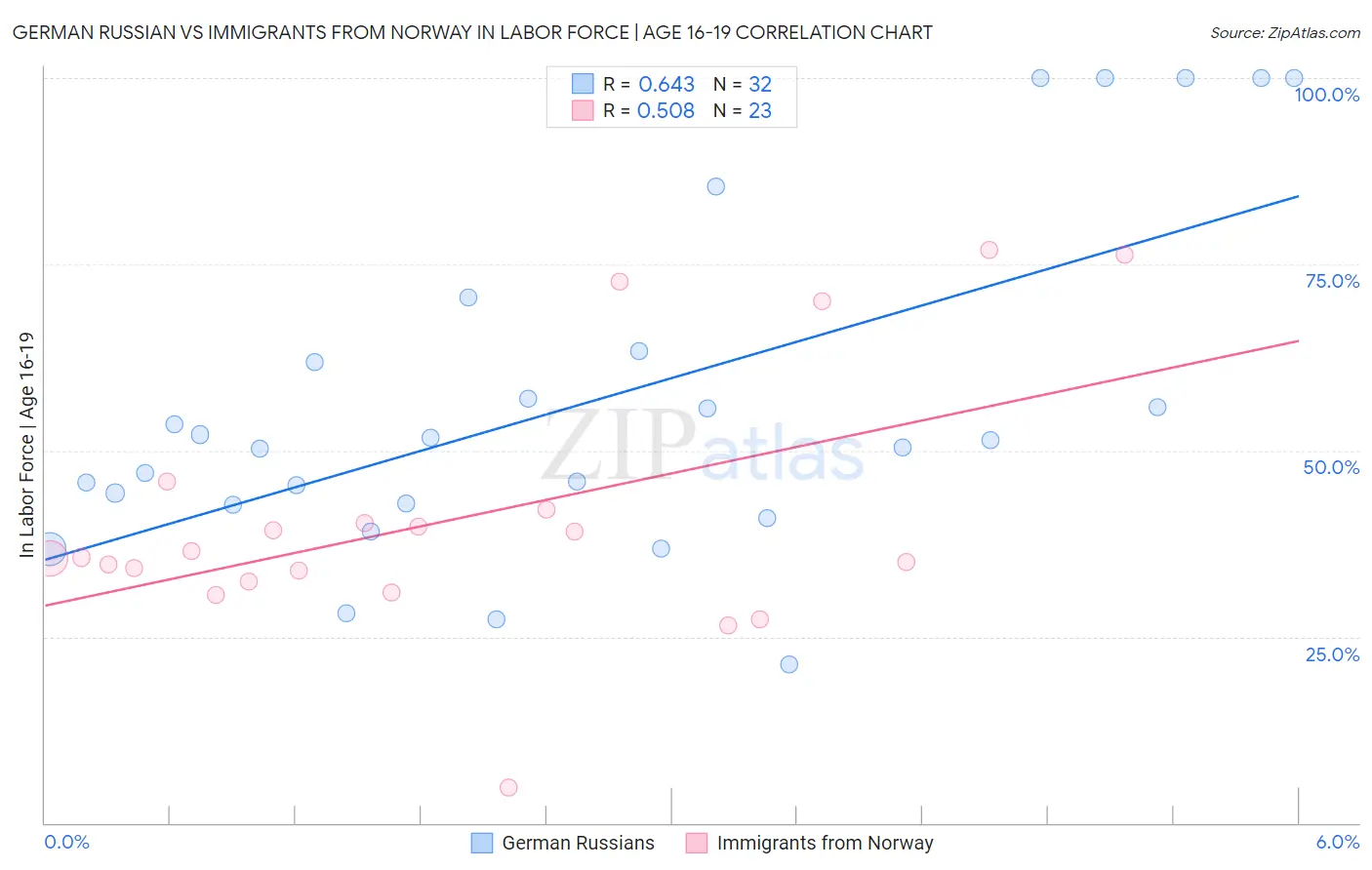 German Russian vs Immigrants from Norway In Labor Force | Age 16-19