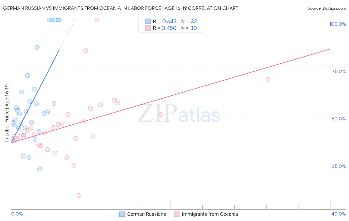 German Russian vs Immigrants from Oceania In Labor Force | Age 16-19
