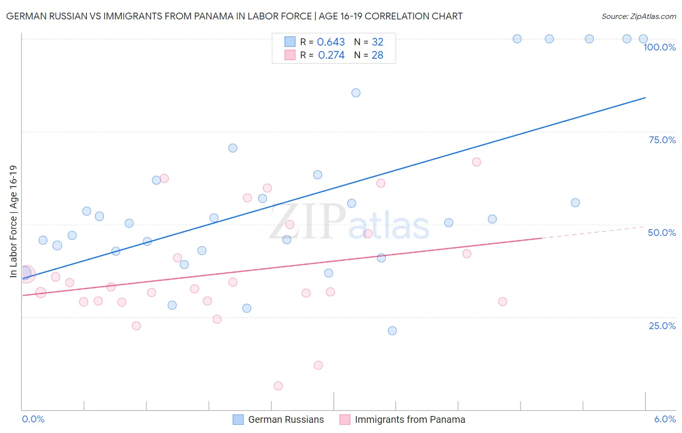 German Russian vs Immigrants from Panama In Labor Force | Age 16-19