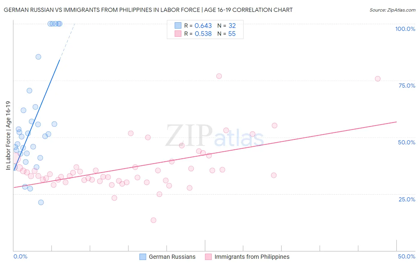 German Russian vs Immigrants from Philippines In Labor Force | Age 16-19