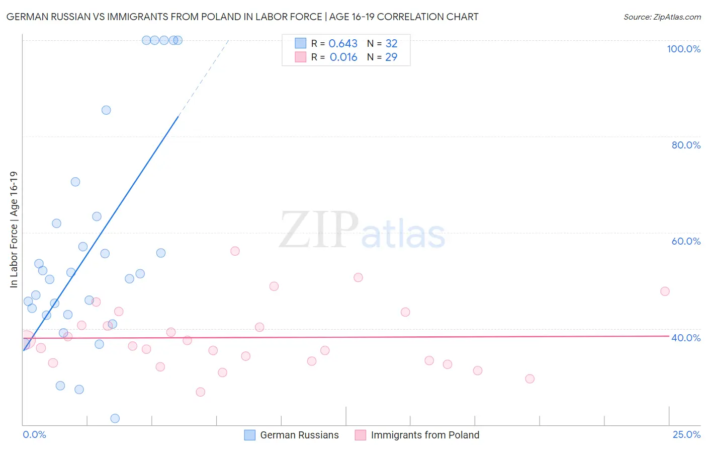 German Russian vs Immigrants from Poland In Labor Force | Age 16-19