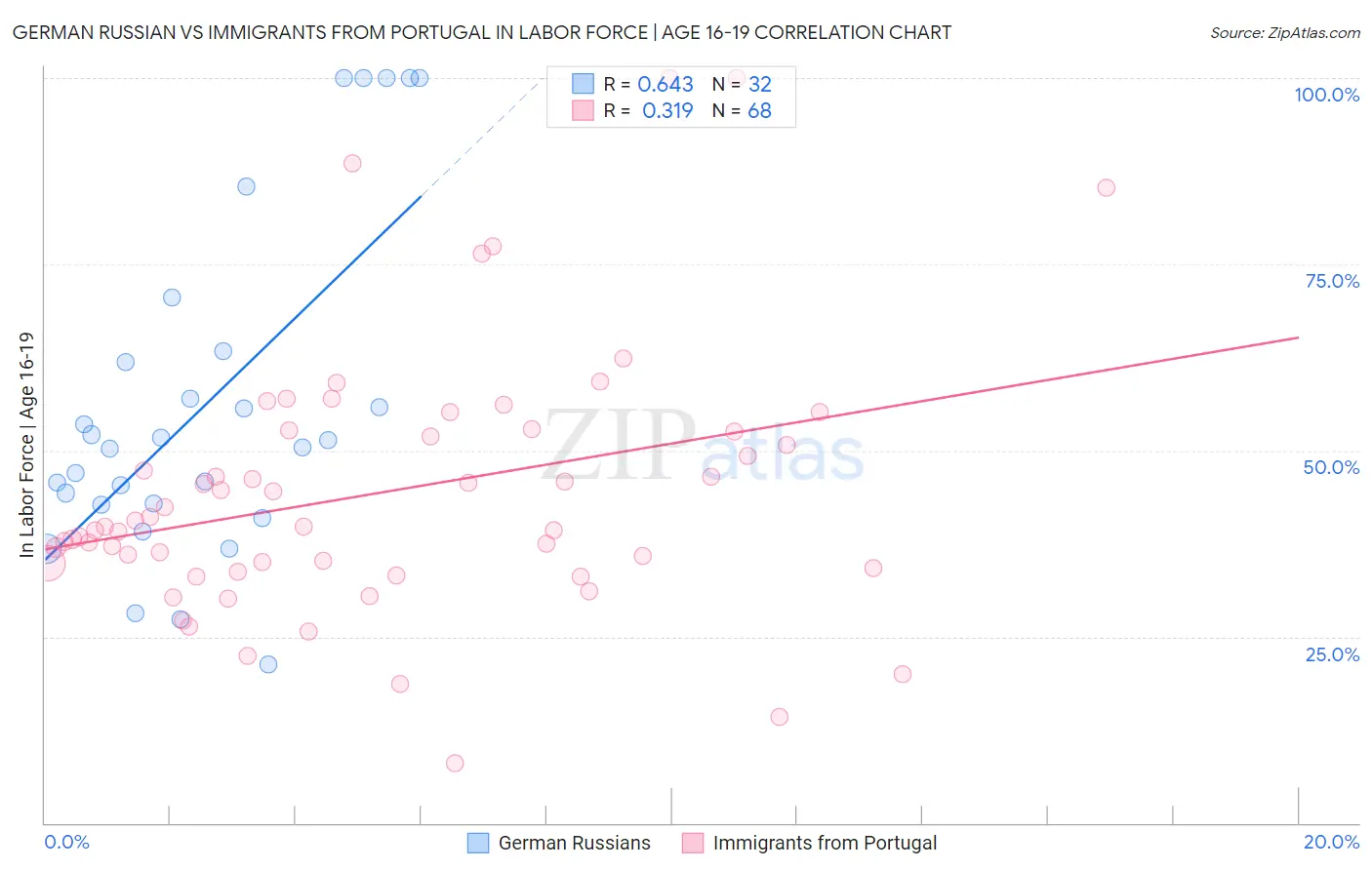 German Russian vs Immigrants from Portugal In Labor Force | Age 16-19
