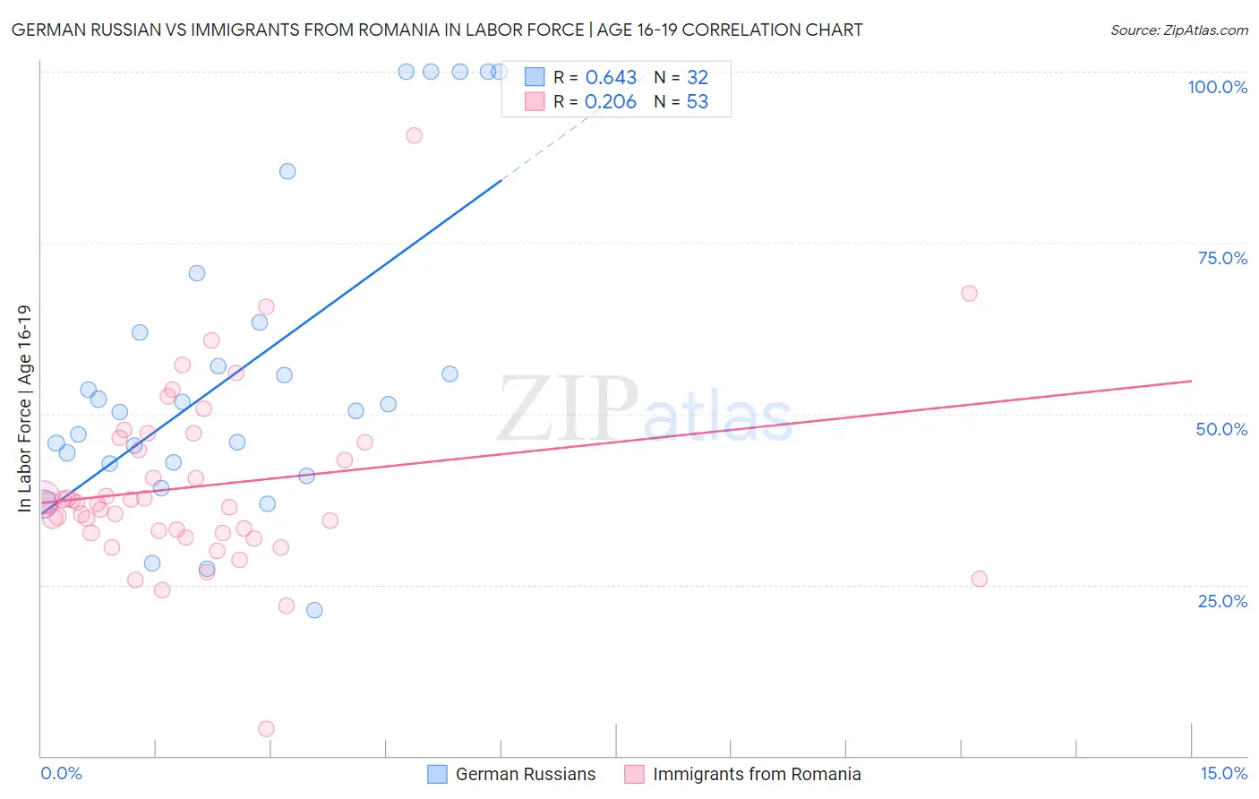 German Russian vs Immigrants from Romania In Labor Force | Age 16-19
